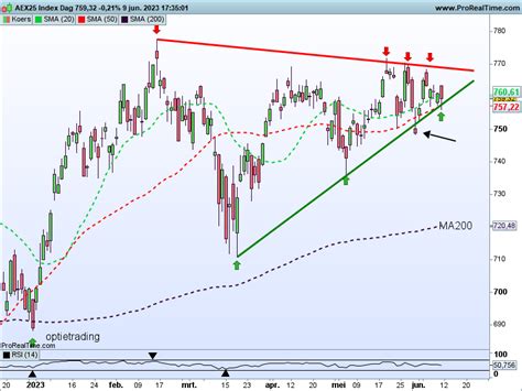 aex komende week.